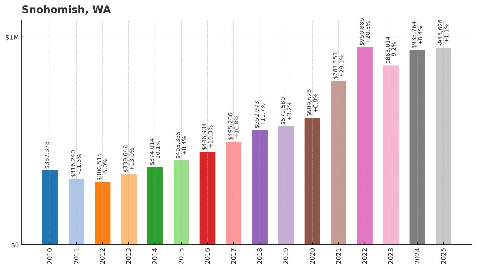 Snohomish Home Price History Chart