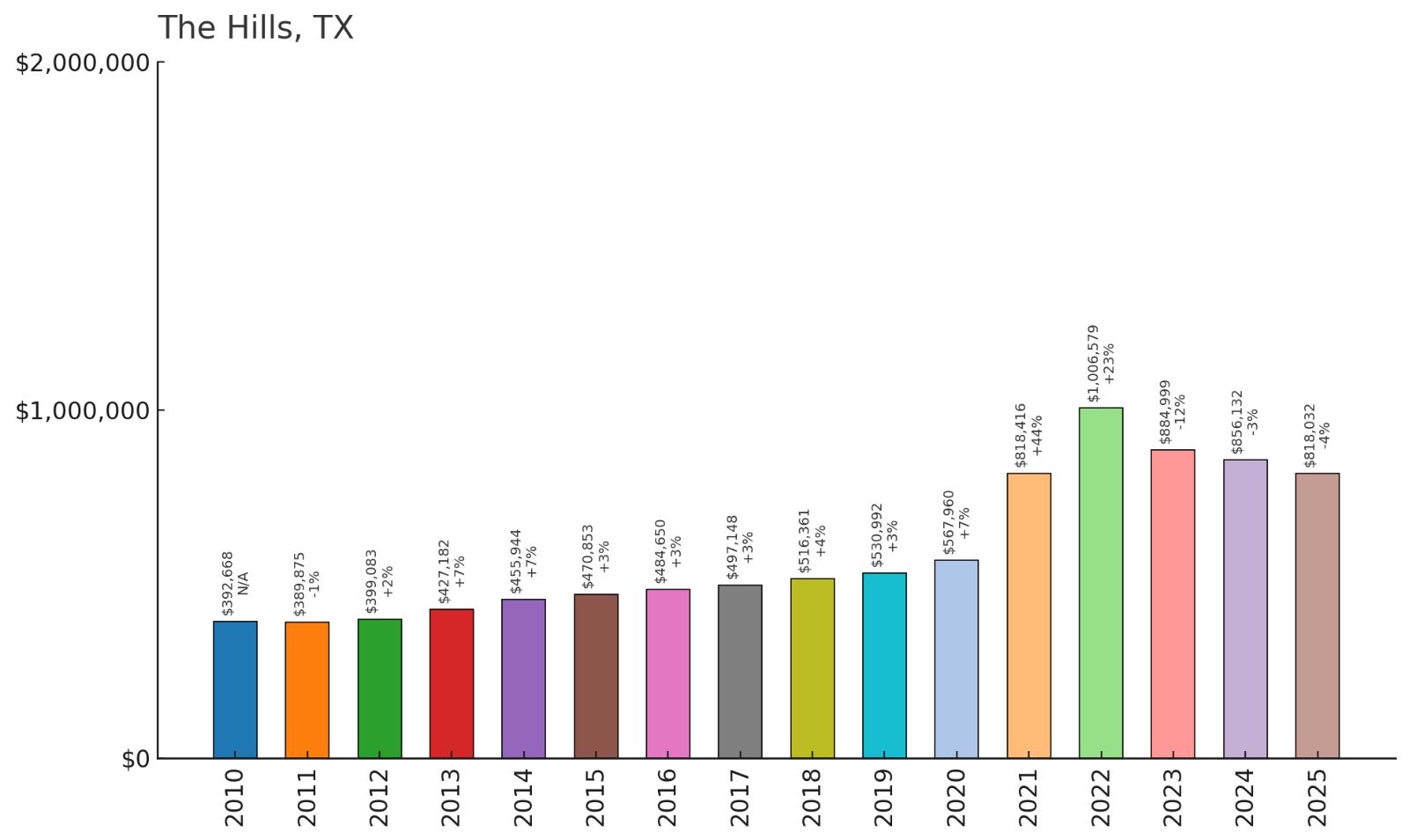 The Hills โ Home Price History Chart