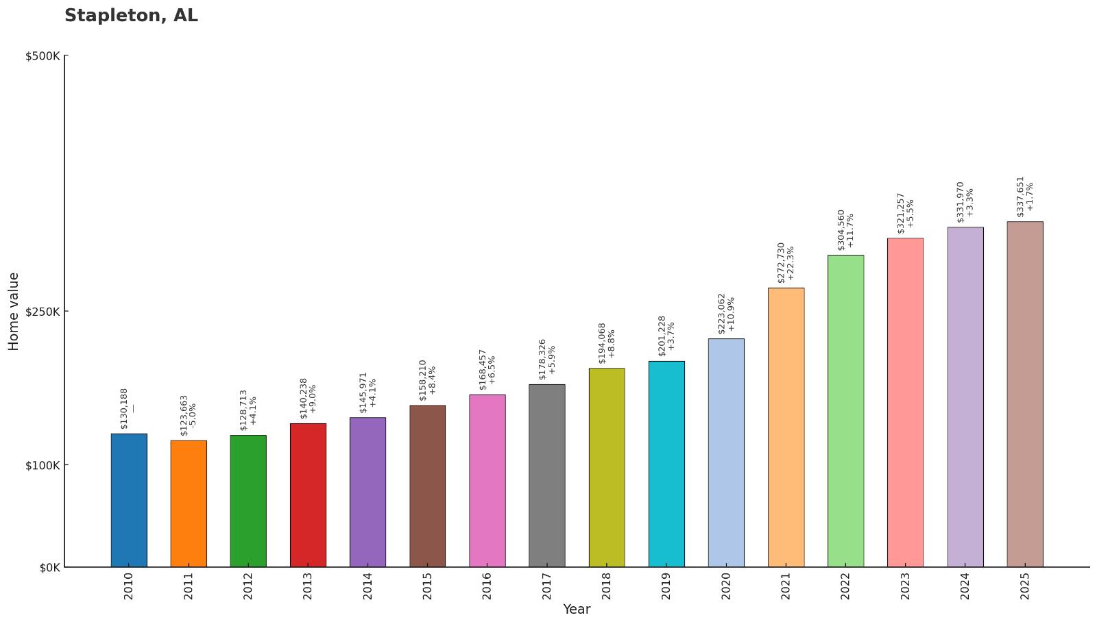 Stapleton – Home Price History Chart