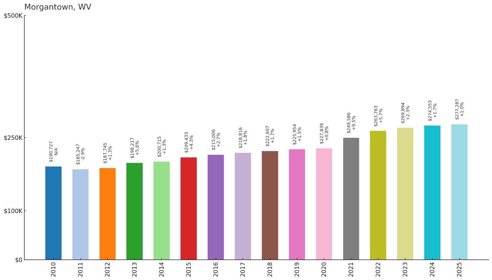 Morgantown – Home Price History Chart