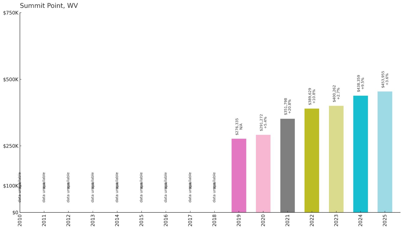 Summit Point – Home Price History Chart