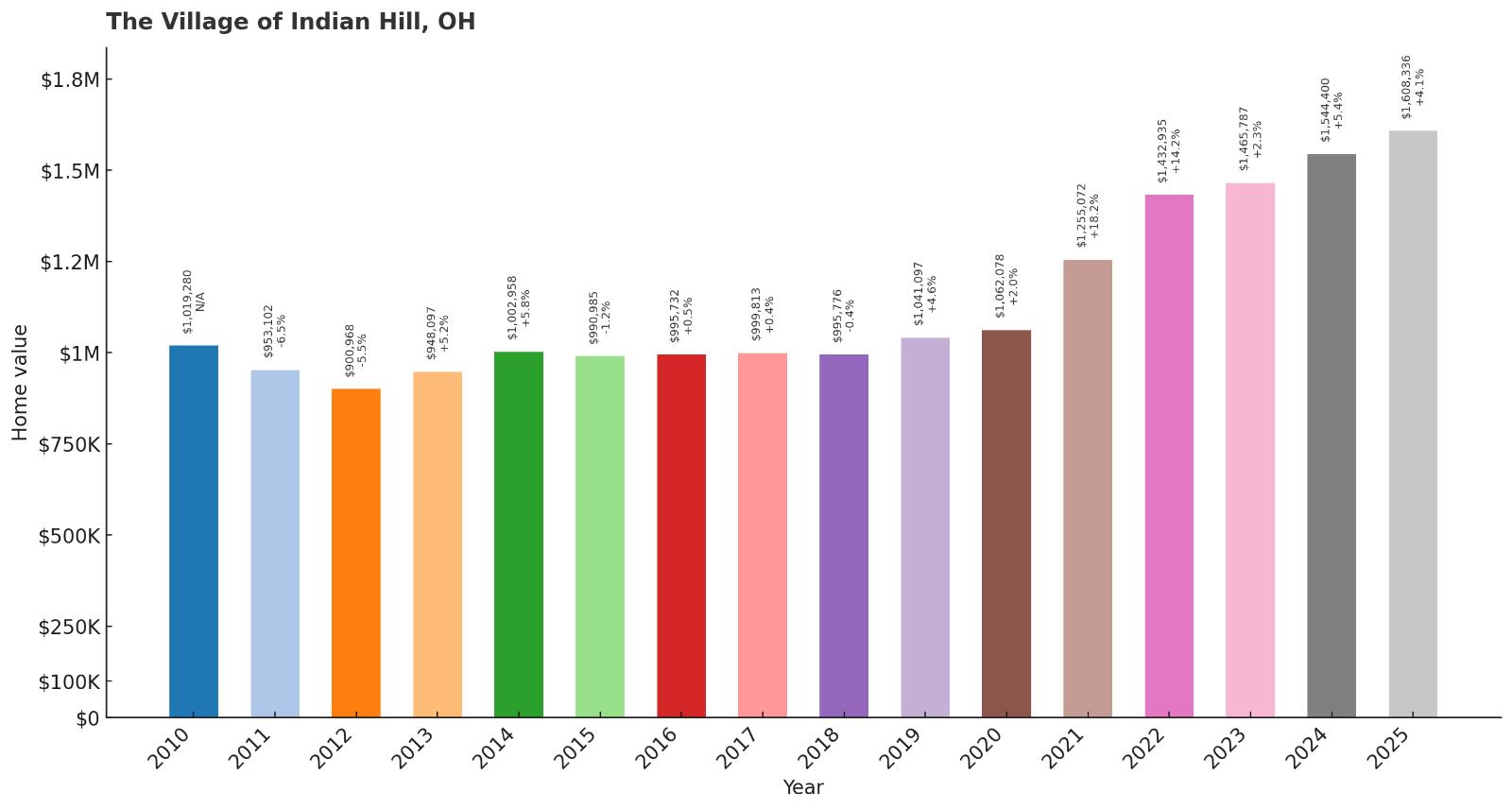 The Village of Indian Hill – Home Price History Chart