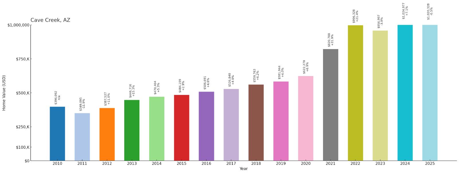 Cave Creek – Home Price History Chart