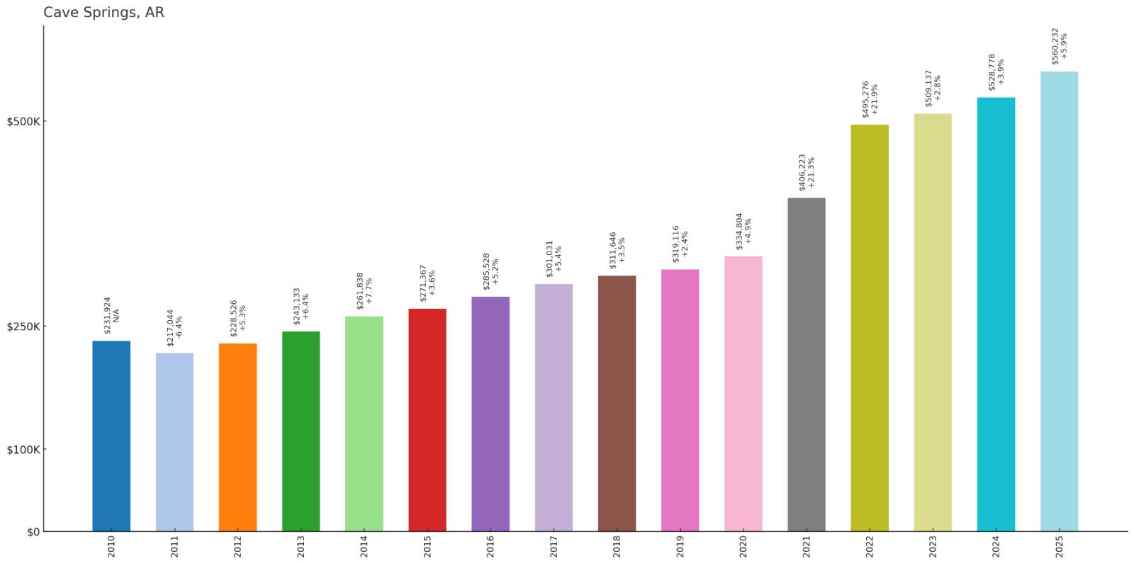 Cave Springs – Home Price History Chart