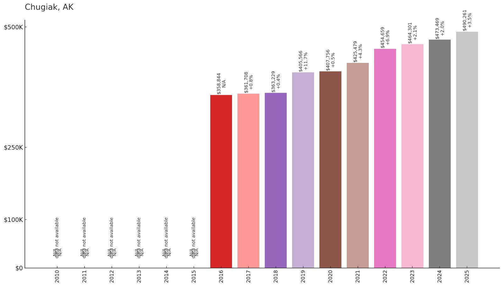 Chugiak Home Price History Chart