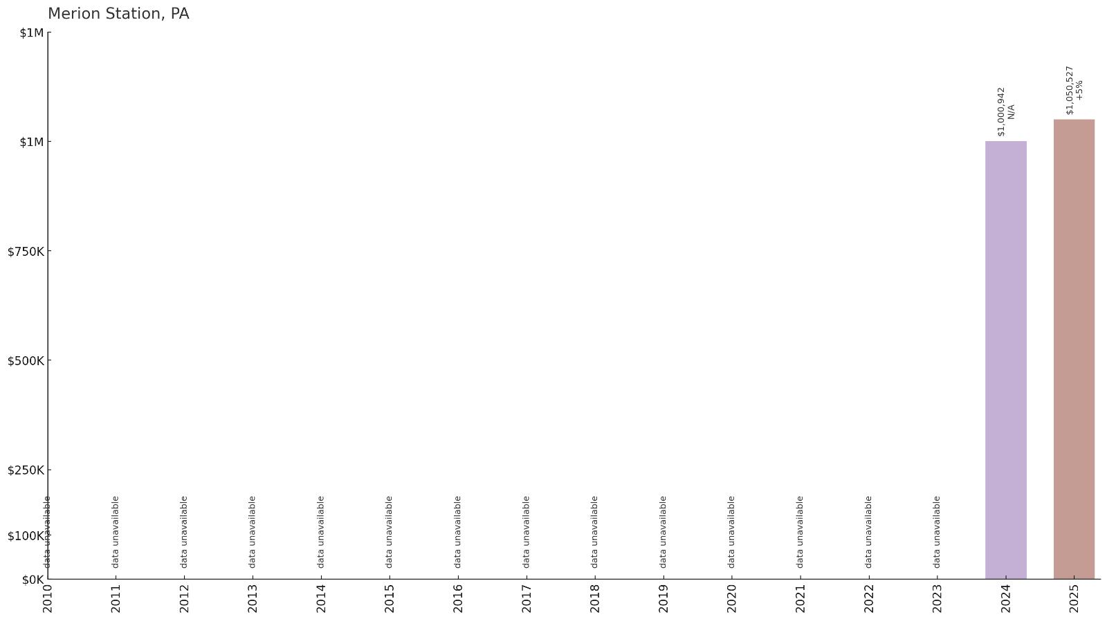 Merion Station โ Home Price History Chart