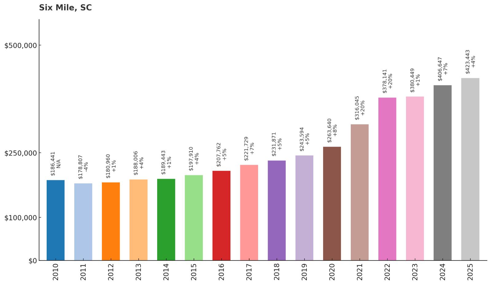 Six Mile – Home Price History Chart