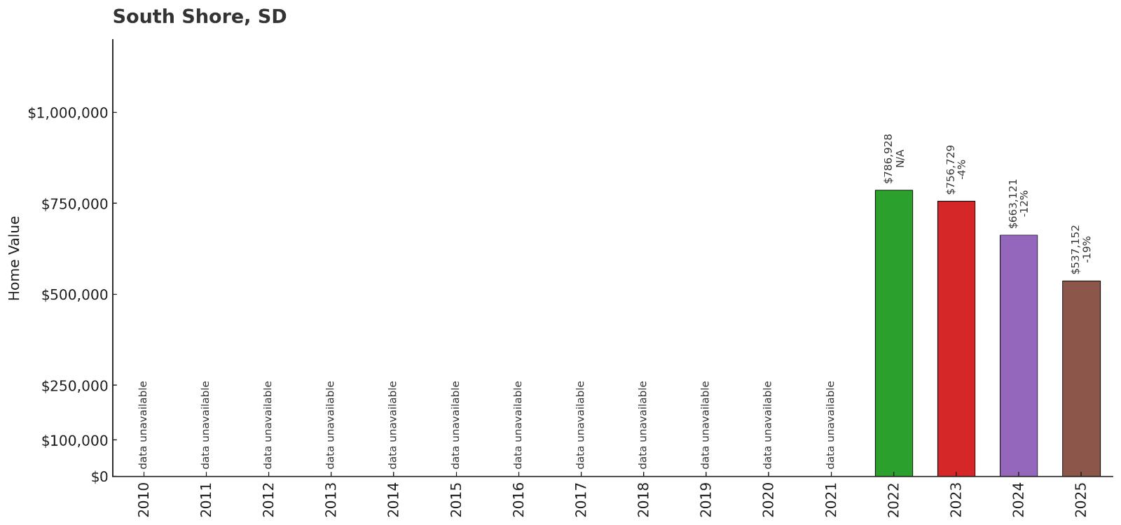 South Shore โ Home Price History Chart