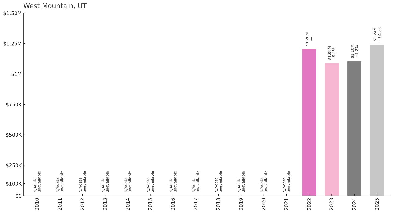 West Mountain โ Home Price History Chart