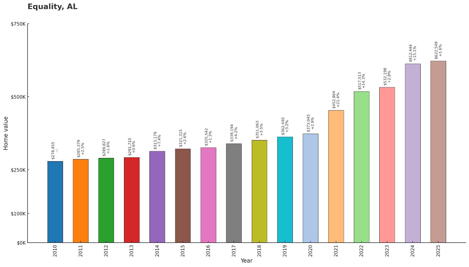 Equality – Home Price History Chart