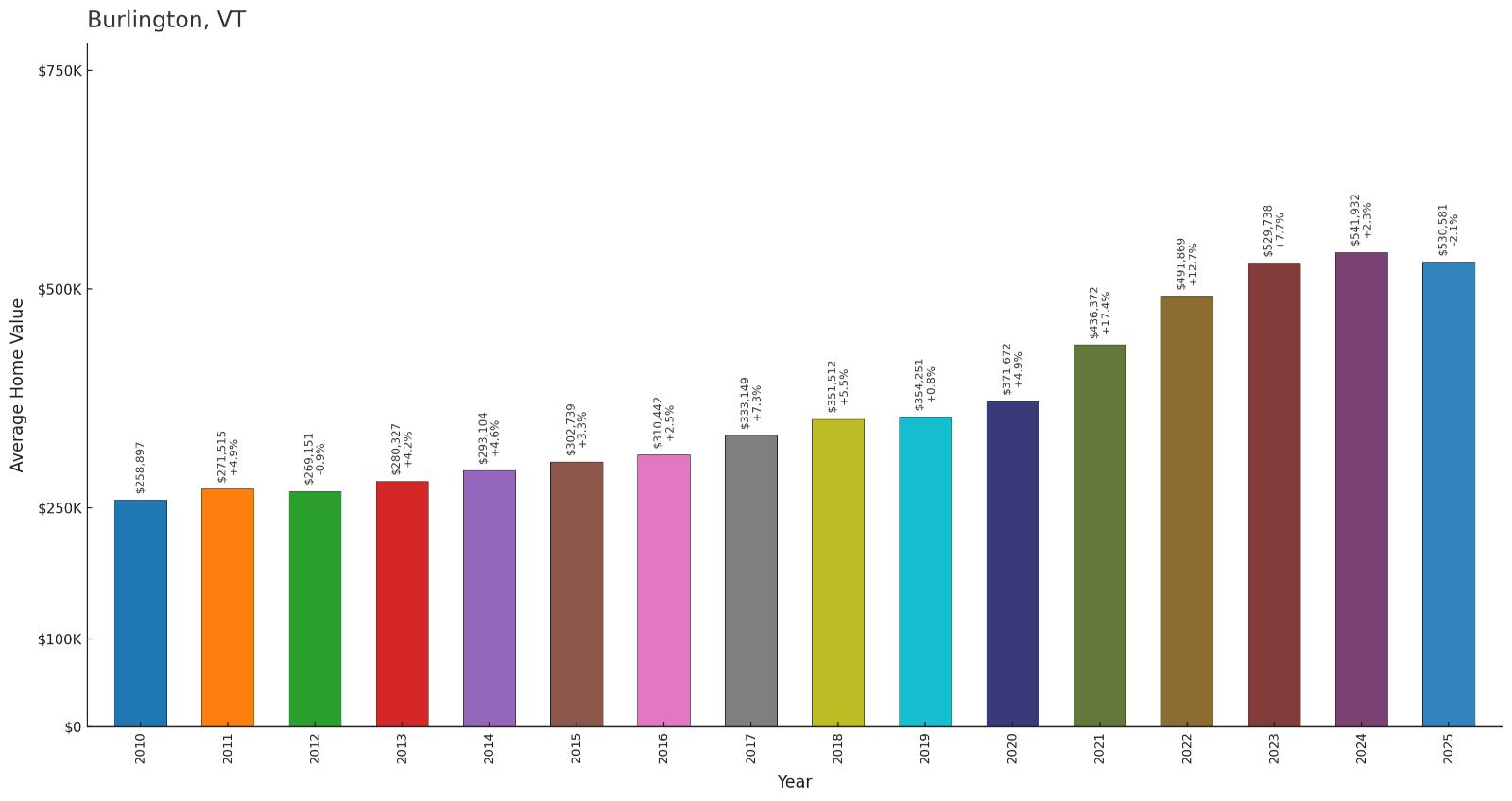 Burlington โ Home Price History Chart