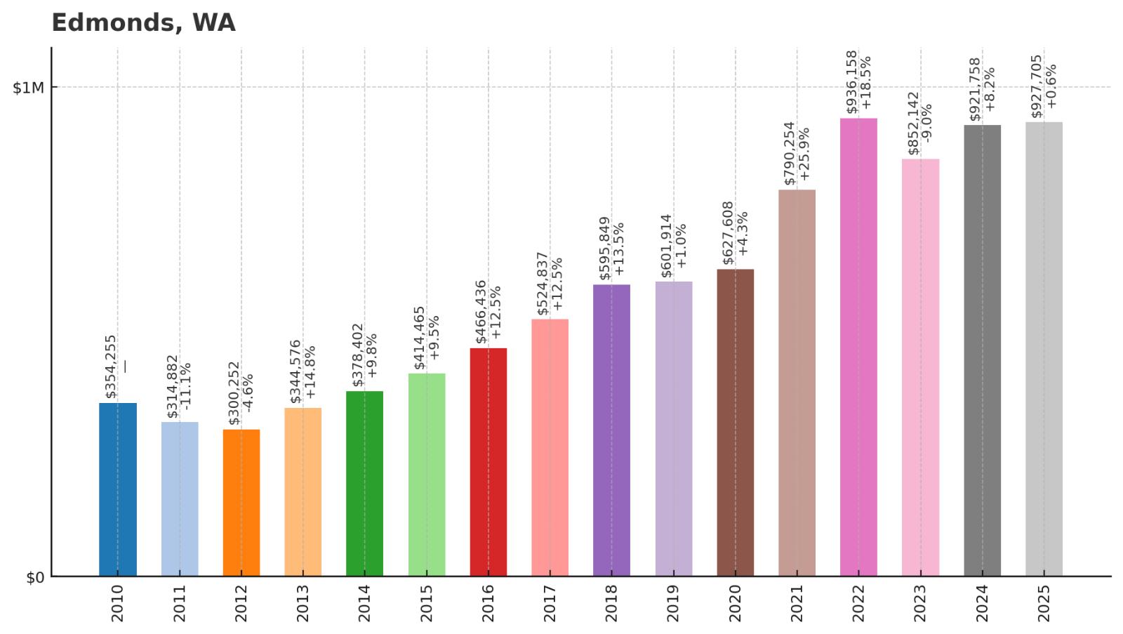 Edmonds Home Price History Chart