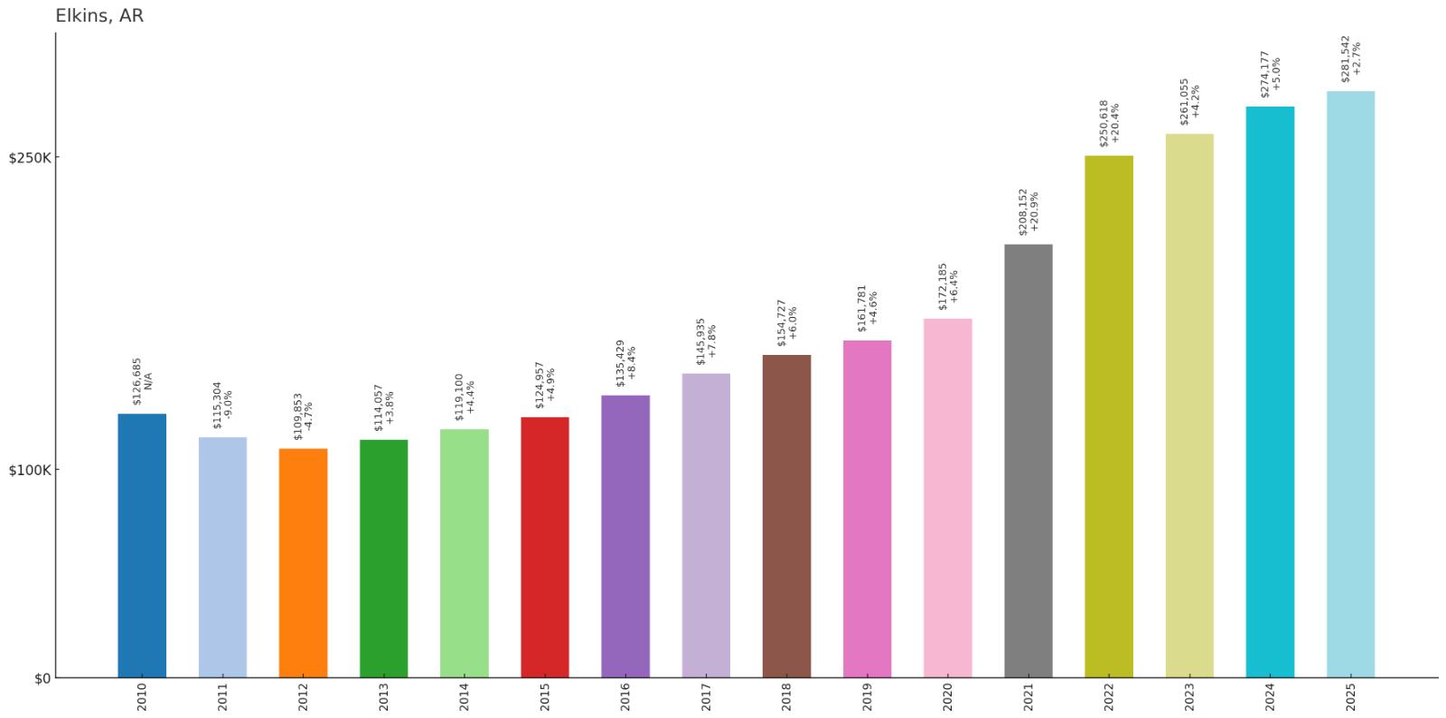 Elkins – Home Price History Chart