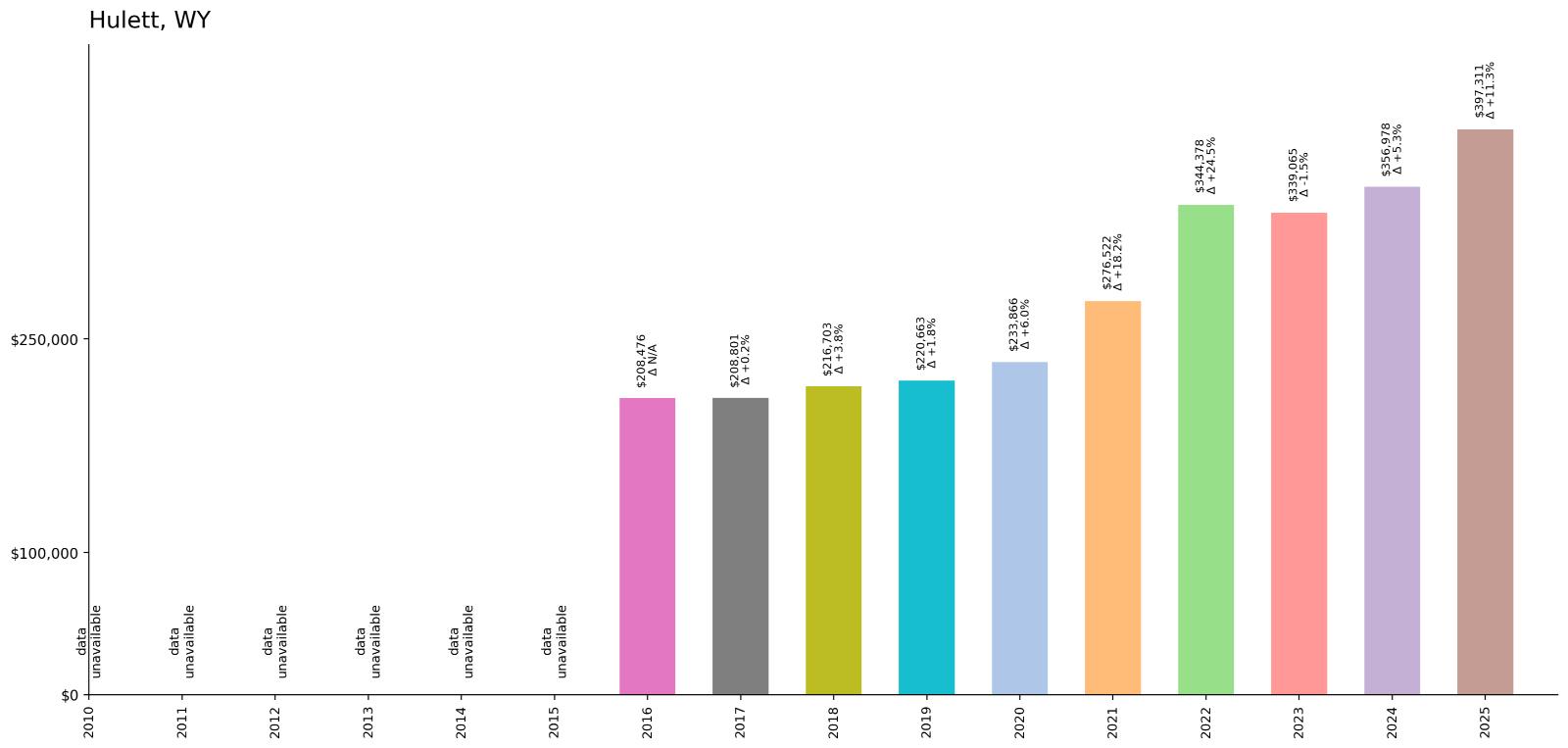 Hulett – Home Price History Chart