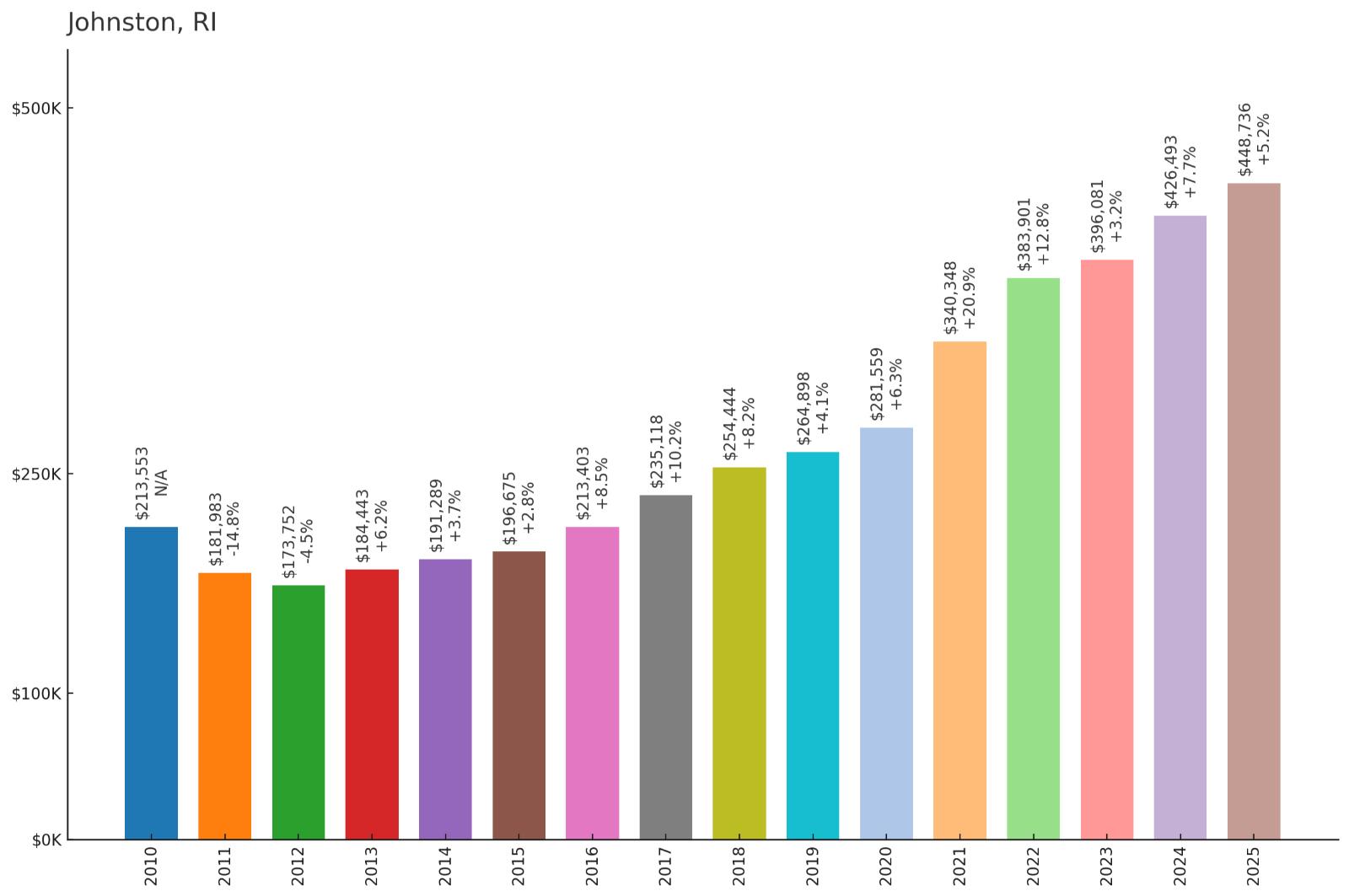 Johnston โ Home Price History Chart