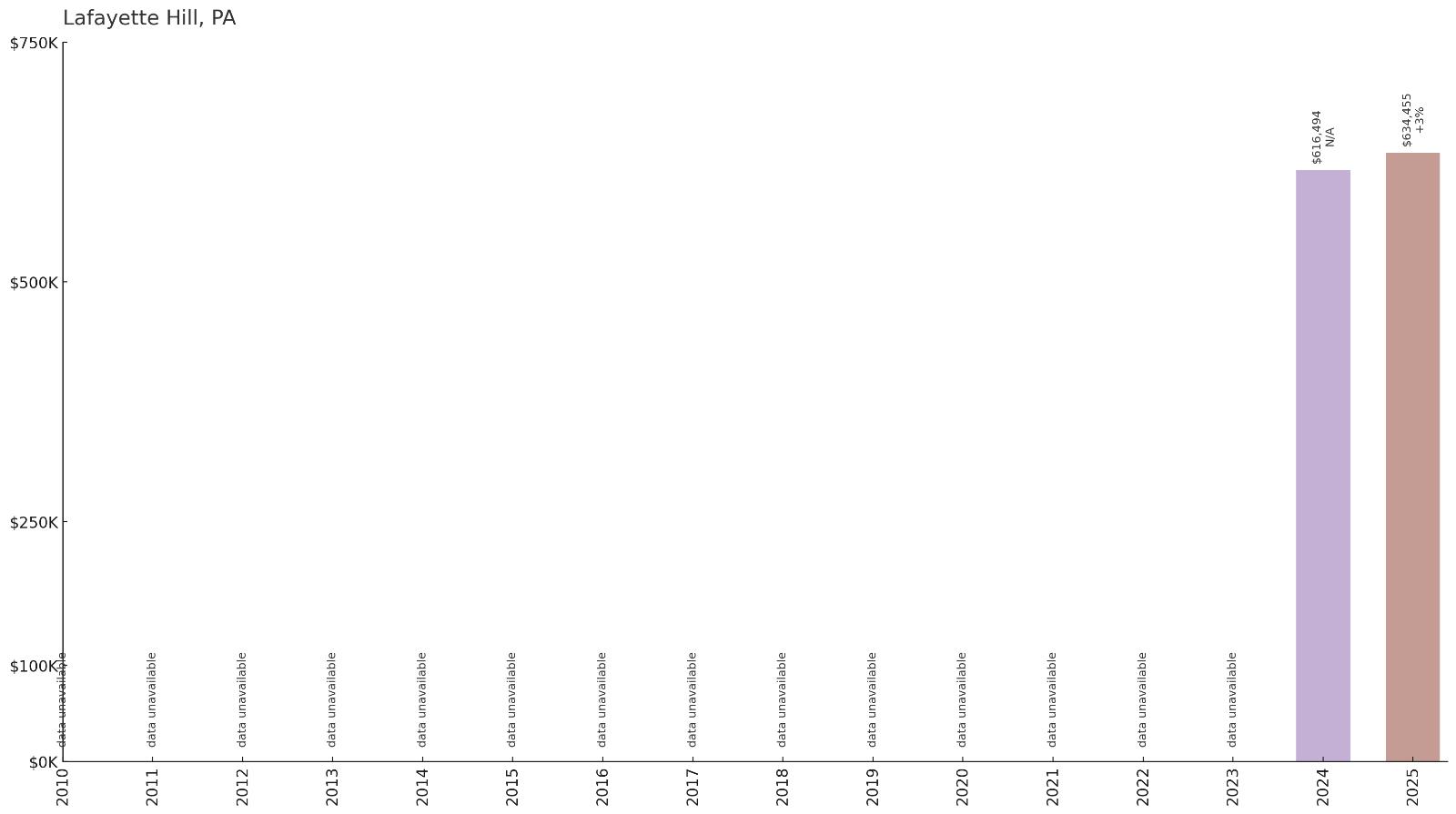 Lafayette Hill โ Home Price History Chart