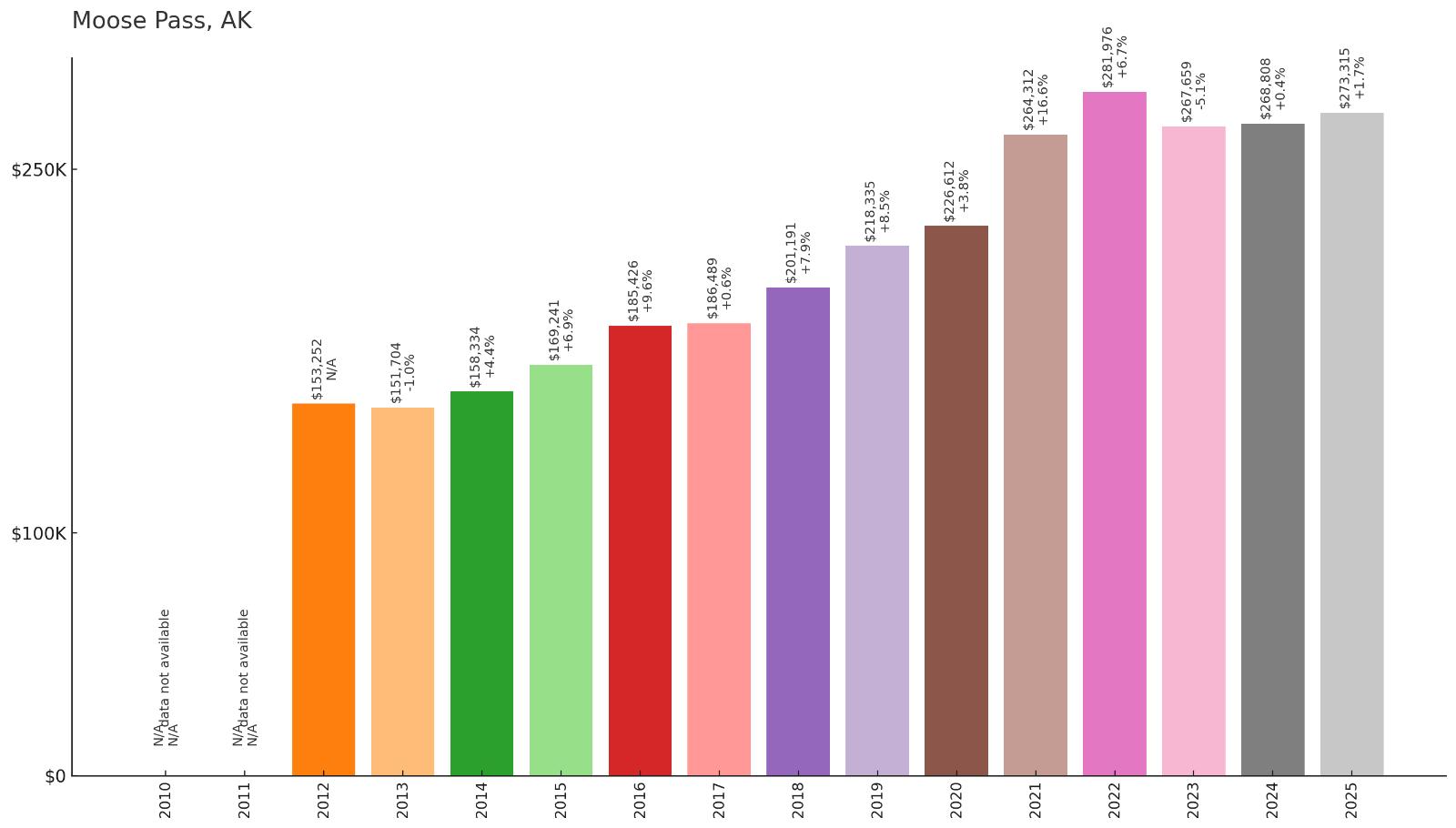 Moose Pass Home Price History Chart