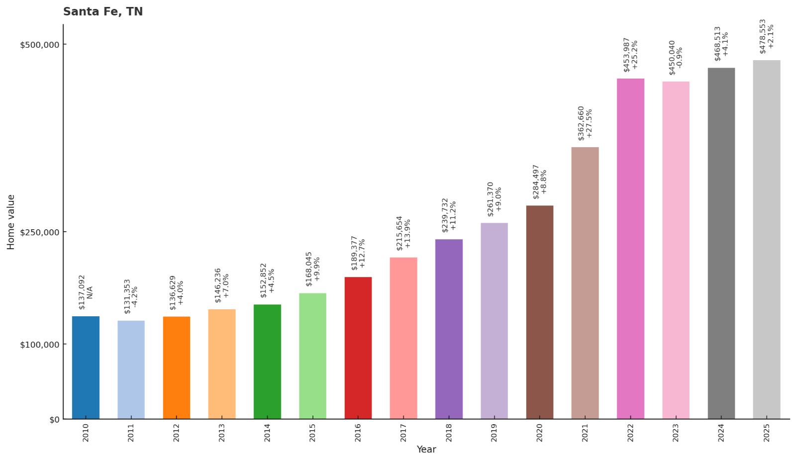 Santa Fe โ Home Price History Chart