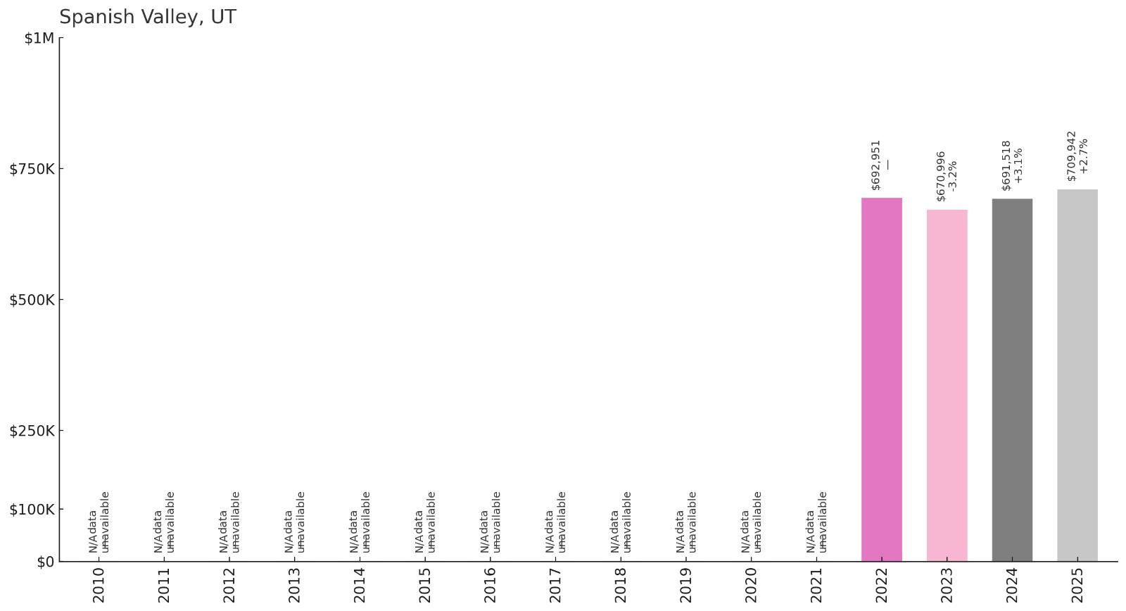 Spanish Valley โ Home Price History Chart