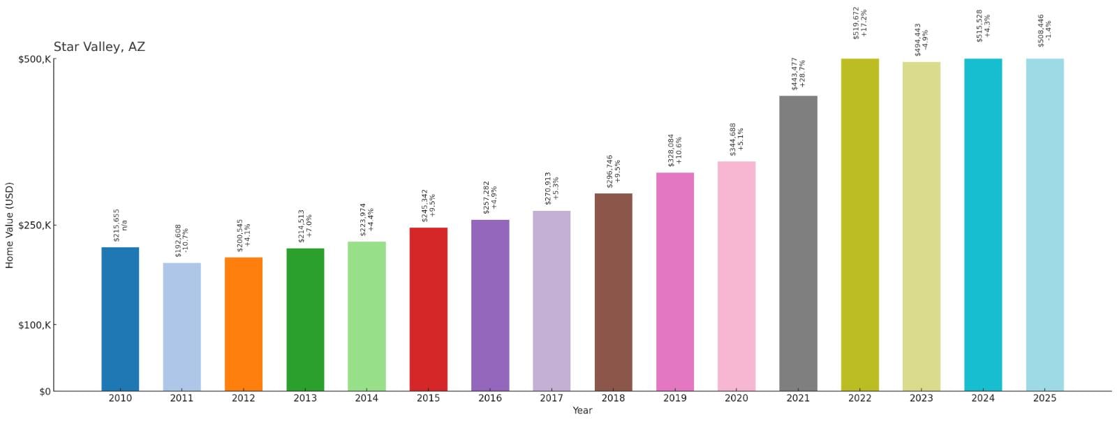 Star Valley – Home Price History Chart