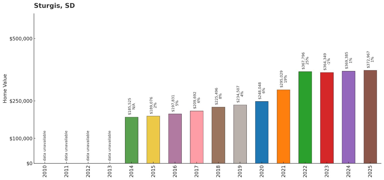 Sturgis โ Home Price History Chart