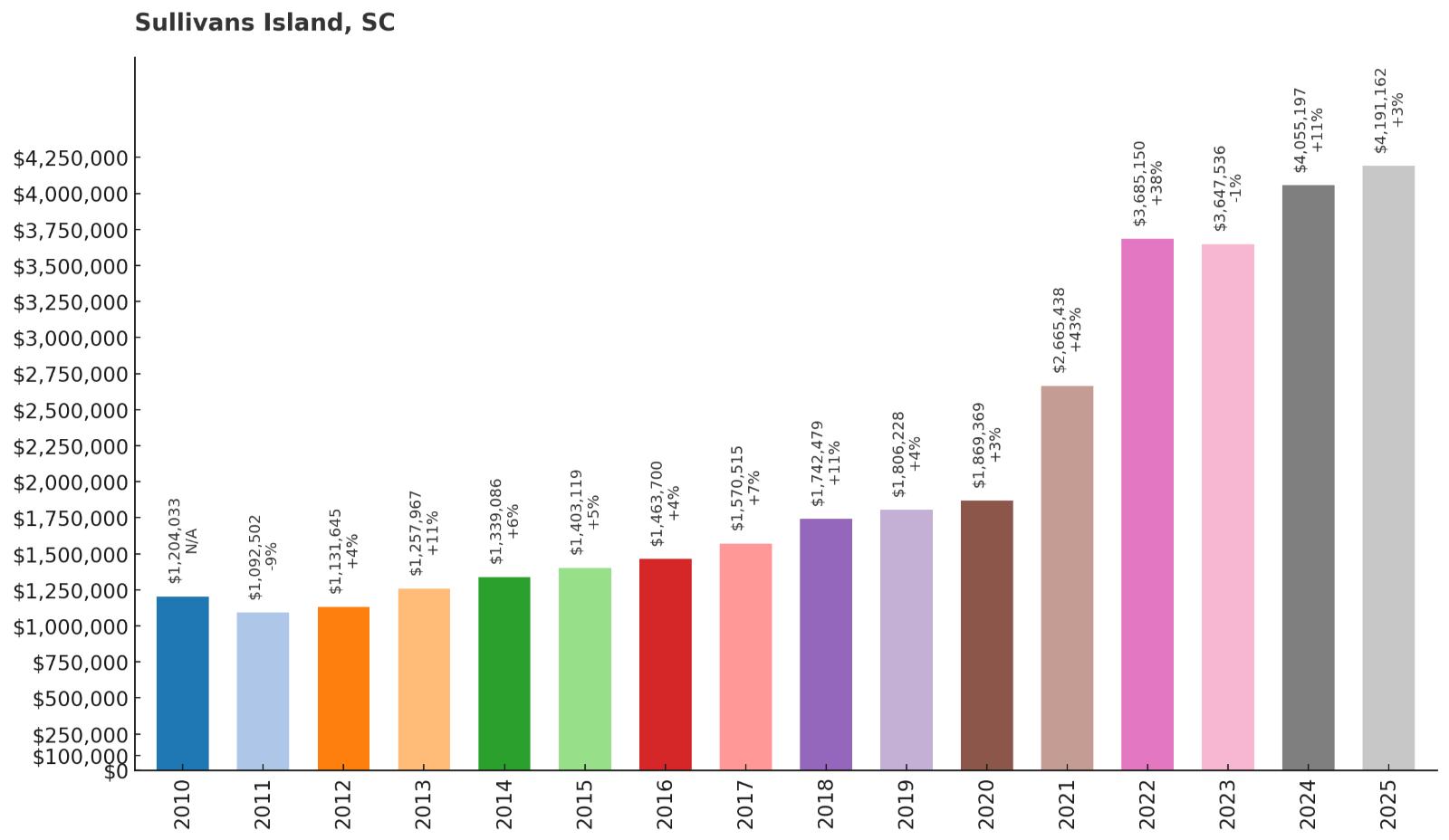 Sullivans Island – Home Price History Chart