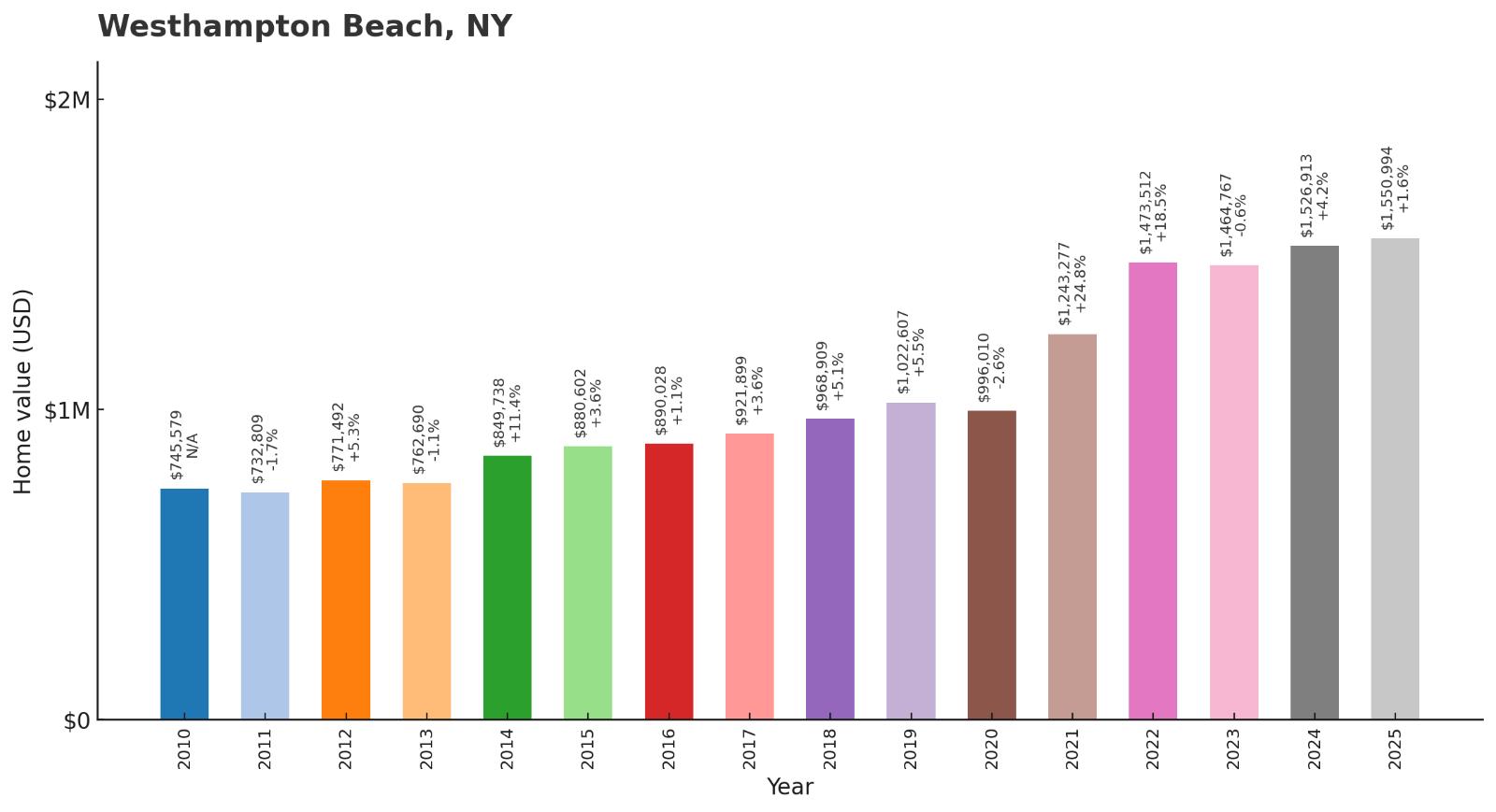 Westhampton Beach Home Price History Chart