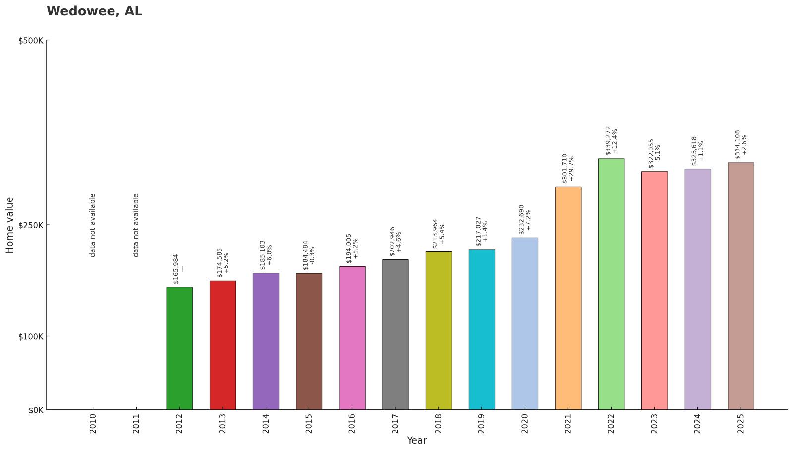 Wedowee – Home Price History Chart