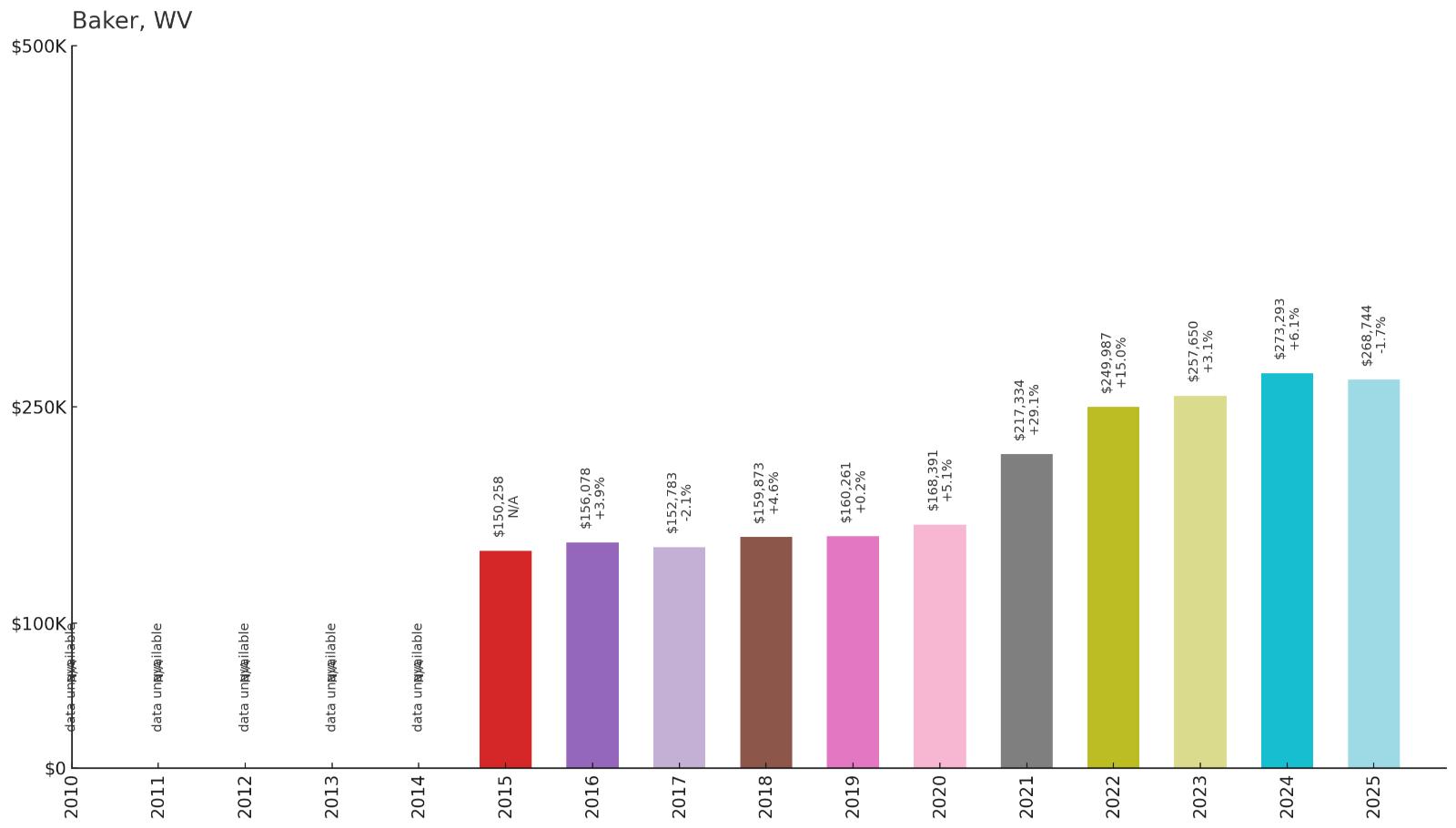 Baker – Home Price History Chart
