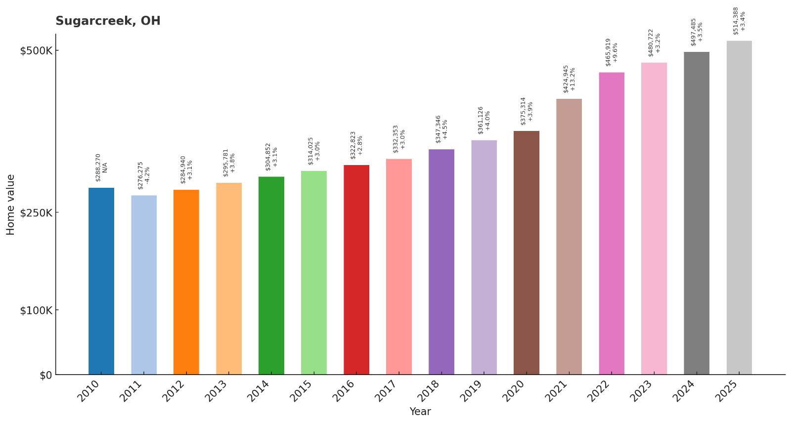 Sugarcreek – Home Price History Chart