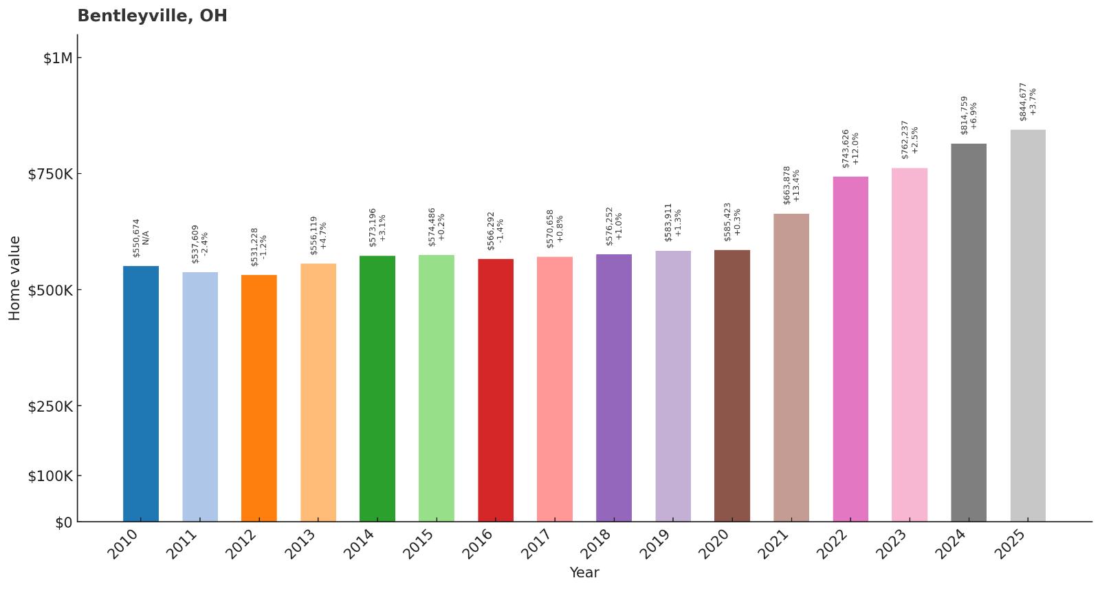 Bentleyville – Home Price History Chart