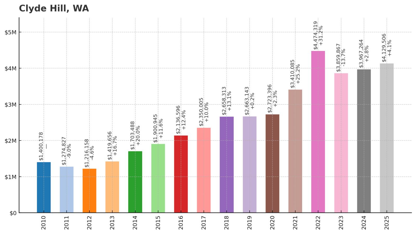 Clyde Hill Home Price History Chart