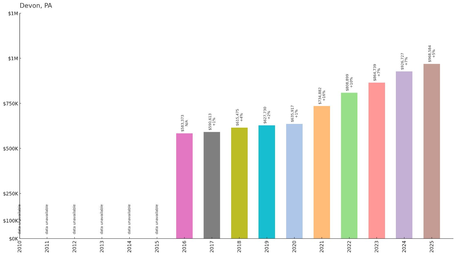Devon โ Home Price History Chart