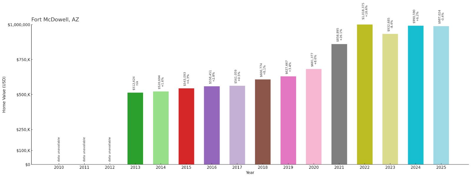 Fort McDowell – Home Price History Chart