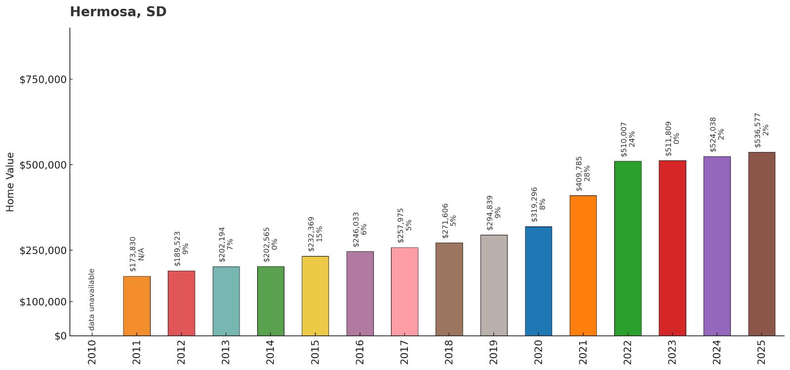 Hermosa โ Home Price History Chart