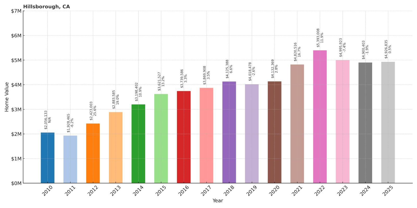 Hillsborough Home Price History Chart