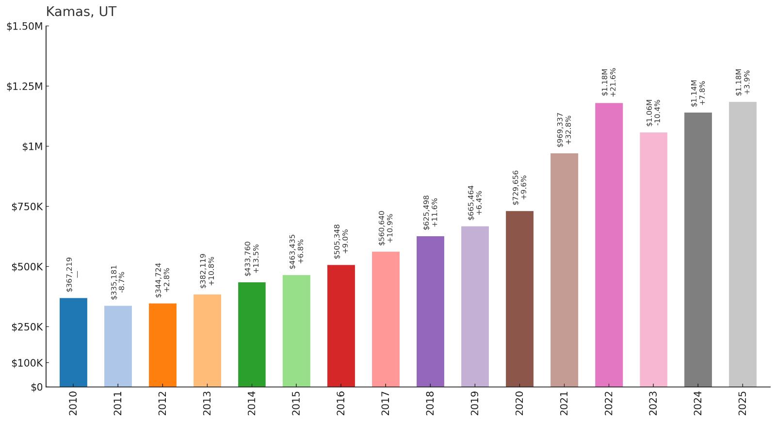 Kamas โ Home Price History Chart