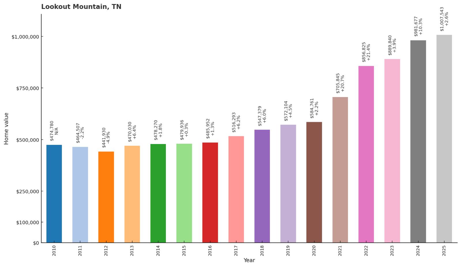 Lookout Mountain โ Home Price History Chart