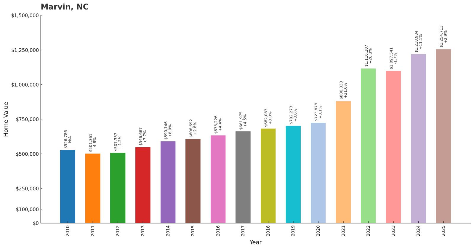 Marvin – Home Price History Chart