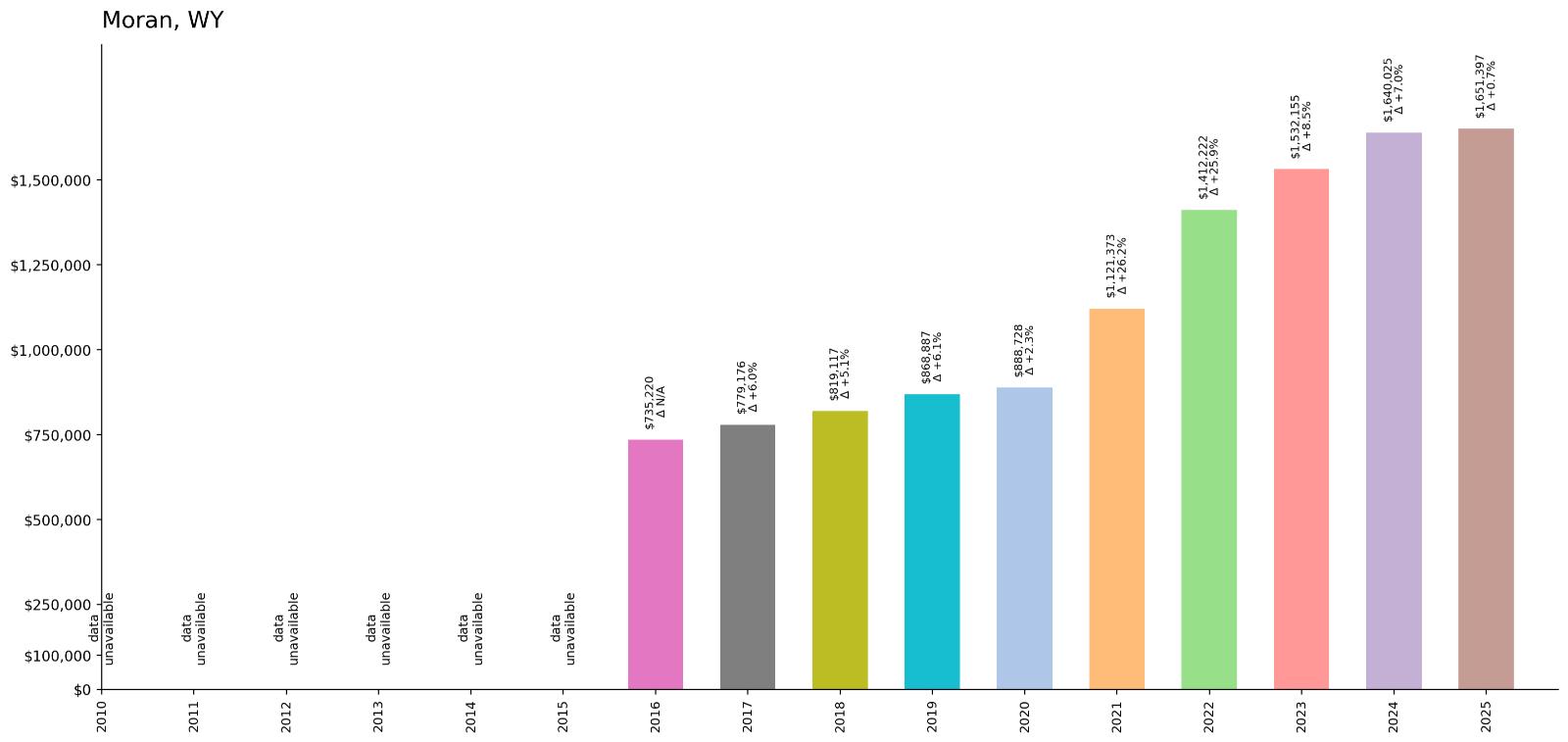 Moran – Home Price History Chart