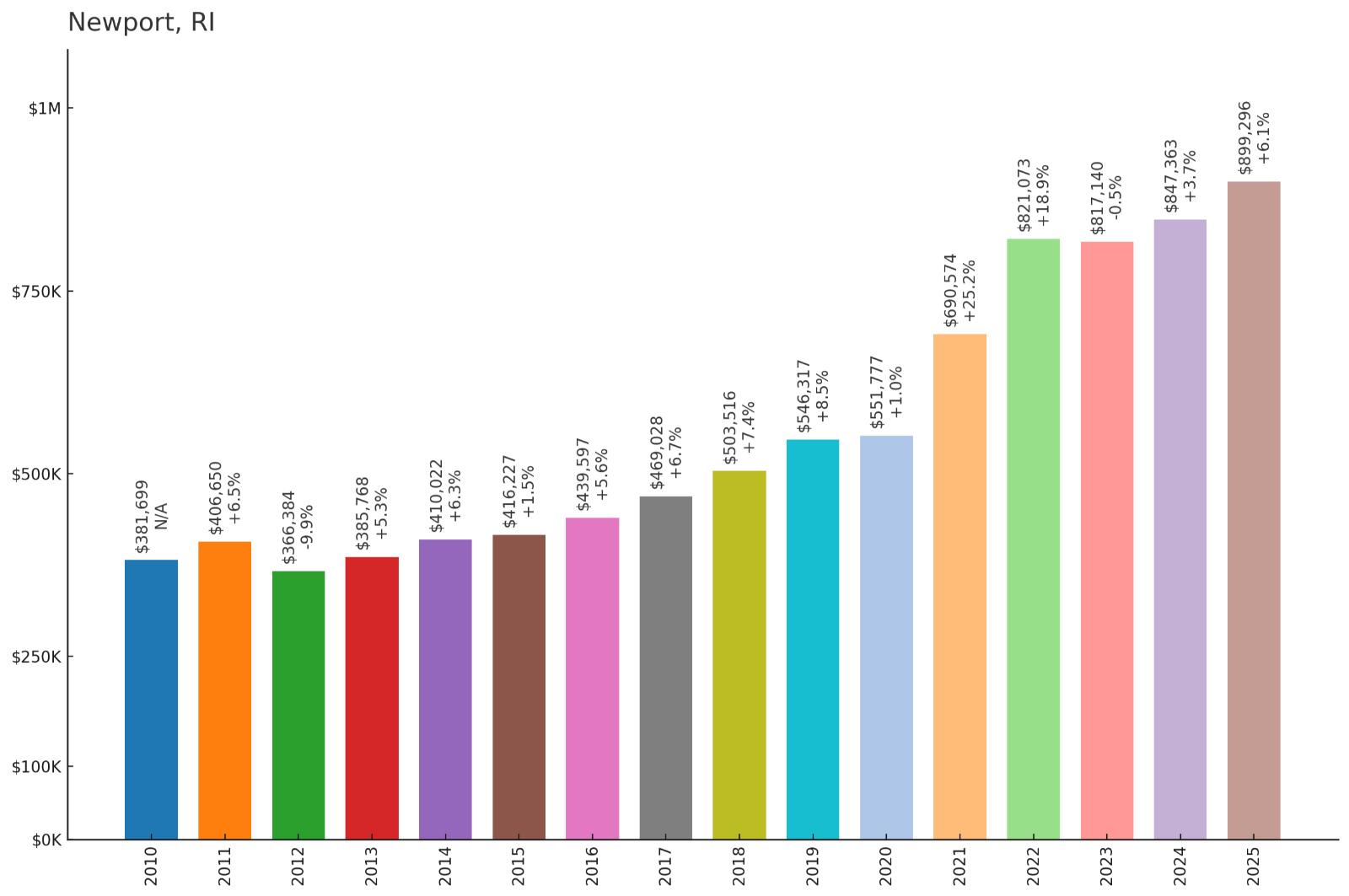 Newport โ Home Price History Chart