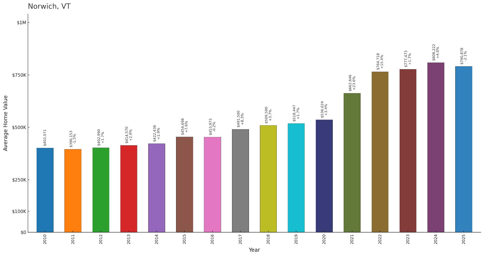 Norwich โ Home Price History Chart