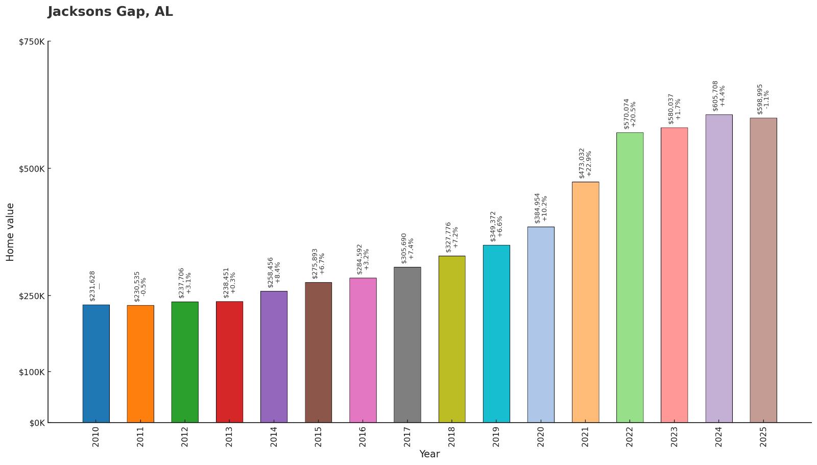 Jacksons Gap – Home Price History Chart