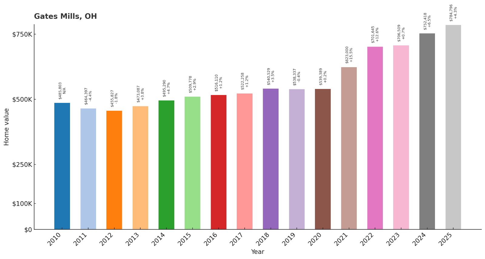 Gates Mills – Home Price History Chart
