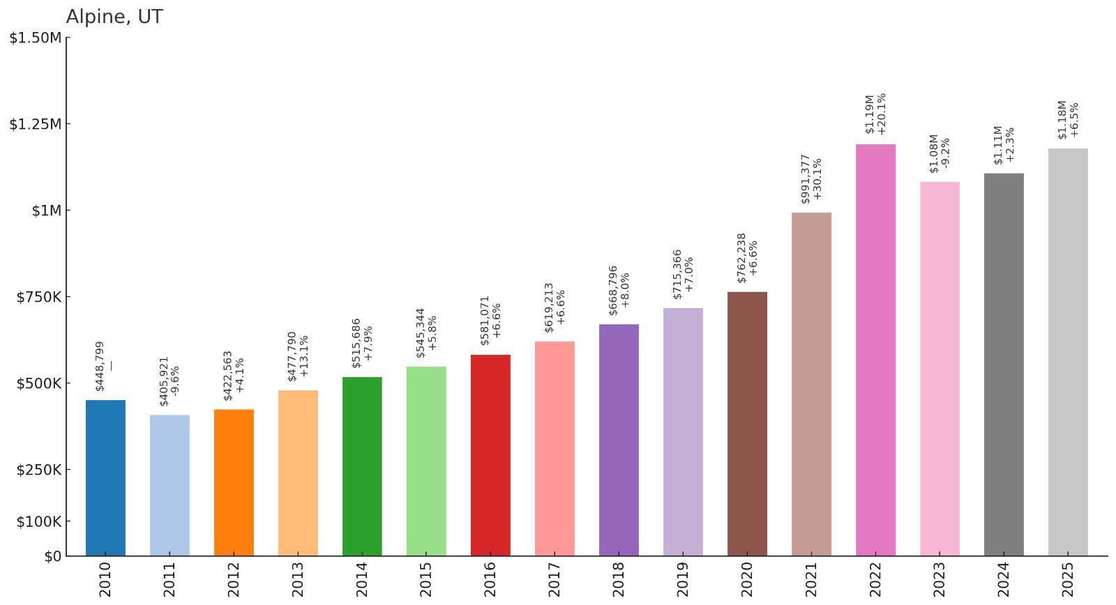 Alpine โ Home Price History Chart