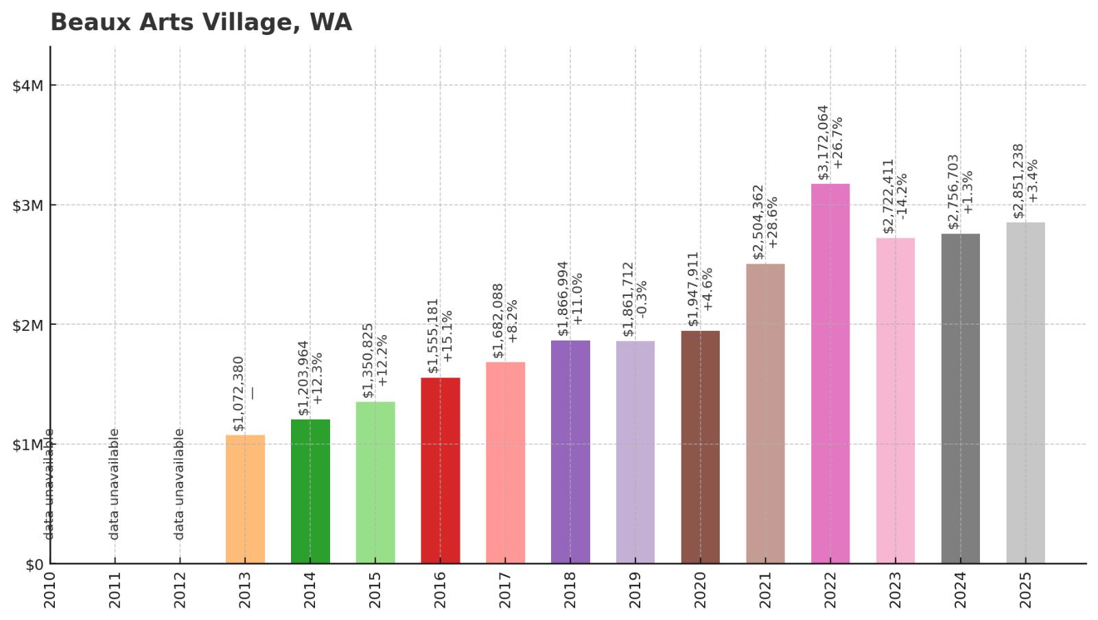 Beaux Arts Village Home Price History Chart