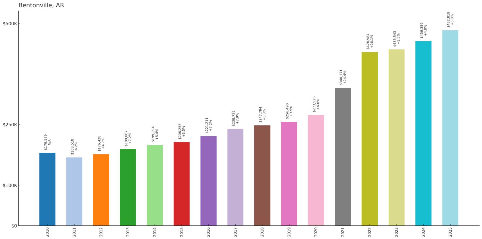 Bentonville – Home Price History Chart