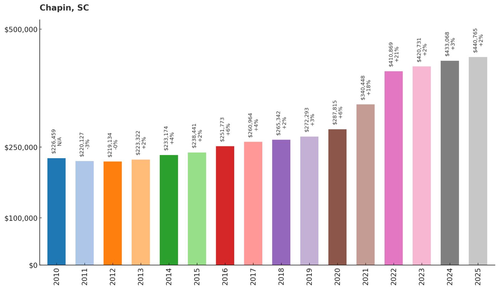 Chapin – Home Price History Chart