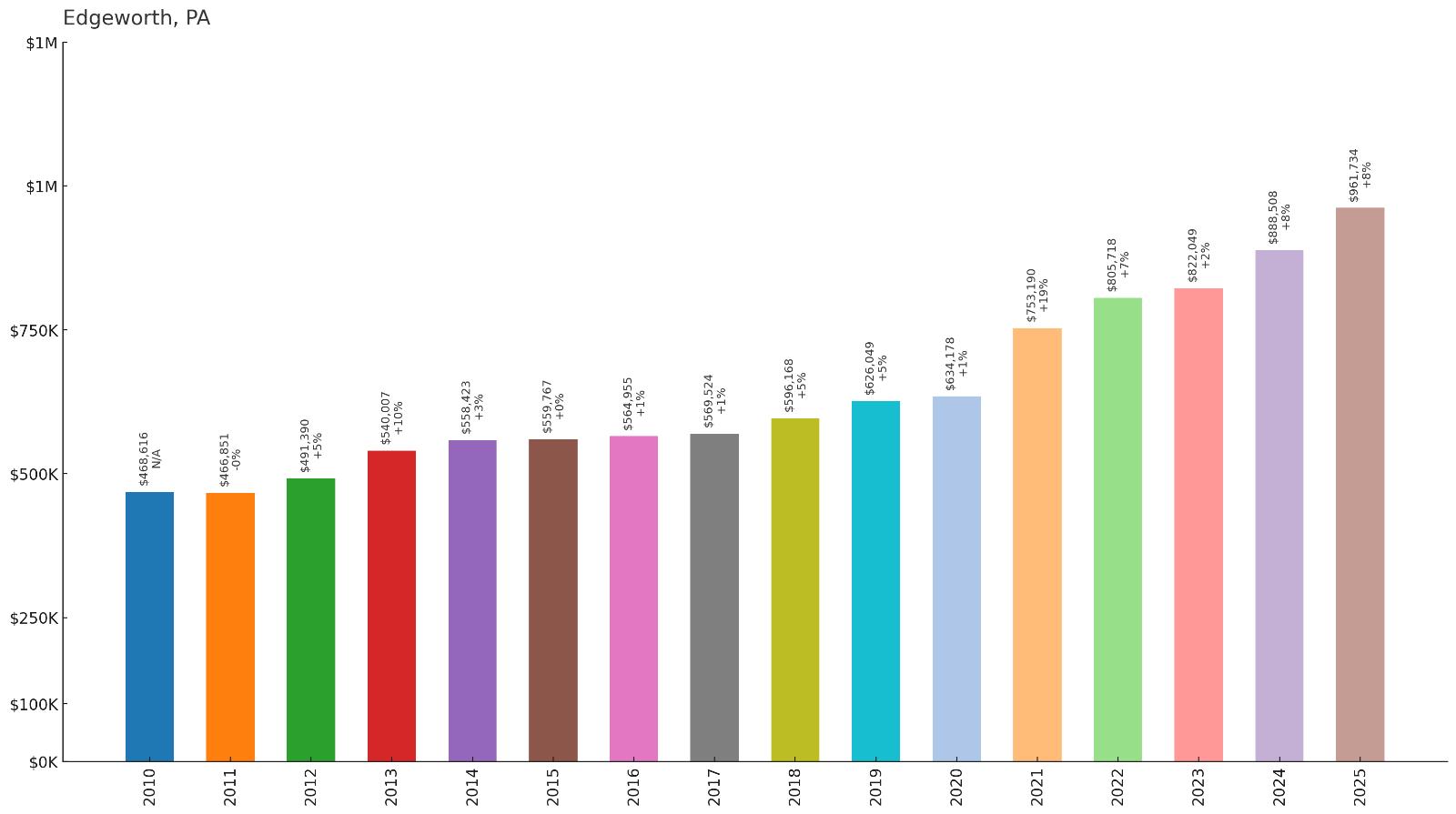 Edgeworth โ Home Price History Chart