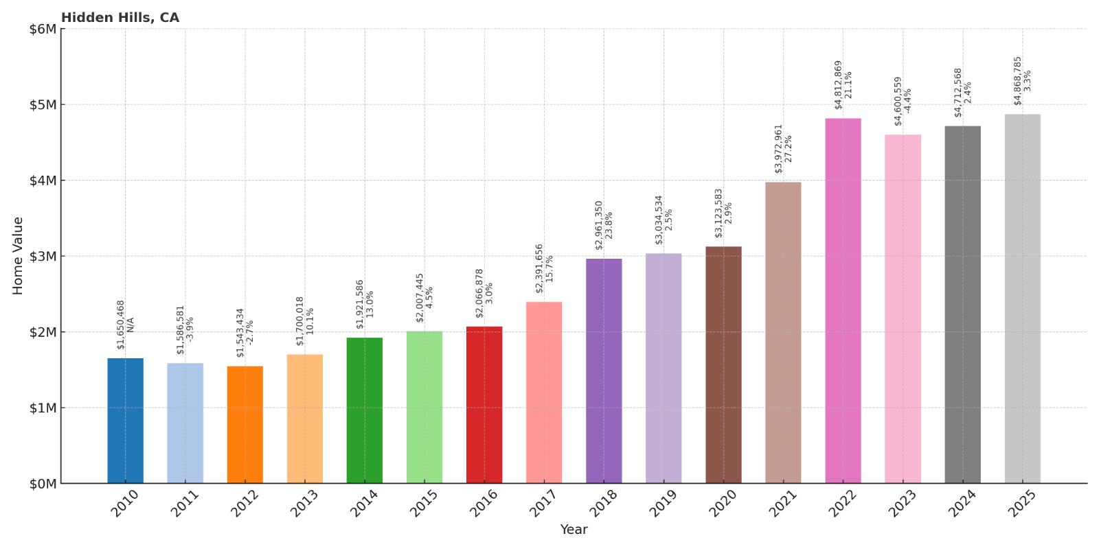 Hidden Hills Home Price History Chart